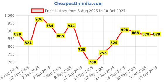 flipkart.com ELCONS FND GREEN Countertop Counterfeit Currency Detector Price History Graph from 5 Aug 2025 to 10 Oct 2025
