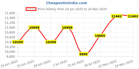 flipkart.com ELCONS Godrej count metic machine Note Counting Machine Price History Graph from 24 Jun 2025 to 23 Nov 2025