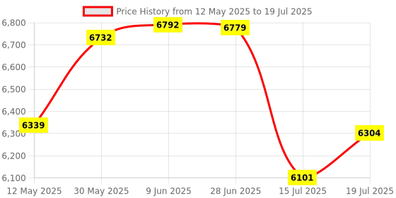 flipkart.com ELCONS LCD GREEN Note Counting Machine Price History Graph from 12 May 2025 to 15 Jul 2025