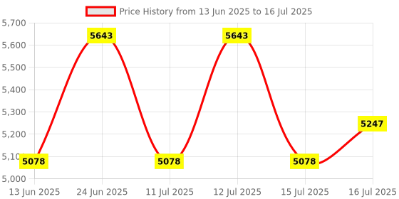 flipkart.com ELCONS LCD-MANUAL Note Counting Machine Price History Graph from 13 Jun 2025 to 16 Jul 2025