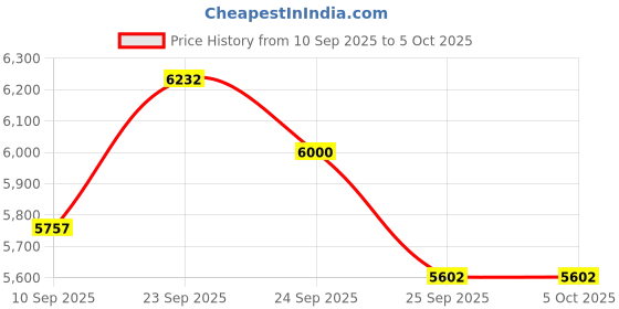 flipkart.com ELCONS LCD Manual Note Counting Machine,Heavy Duty Machine,UV/MG/IR Fake Note Detection Note Counting Machine Price History Graph from 10 Sep 2025 to 5 Oct 2025