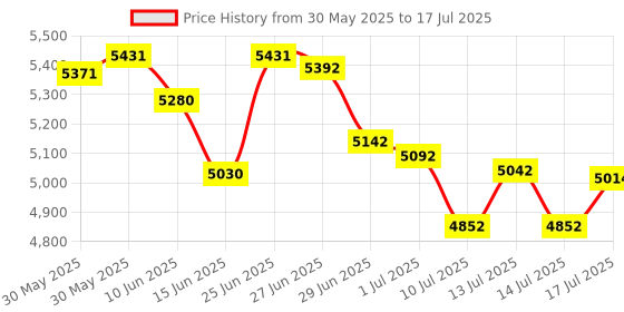 flipkart.com ELCONS LCD Note Counting Machine Price History Graph from 30 May 2025 to 14 Jul 2025
