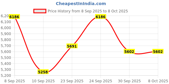 flipkart.com ELCONS LED Display Note Counting Machine –UV/MG/IR Fake Note Detection Note Counting Machine Price History Graph from 8 Sep 2025 to 7 Oct 2025