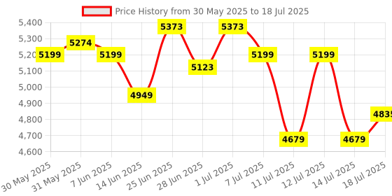flipkart.com ELCONS LED-WHITE Note Counting Machine Price History Graph from 30 May 2025 to 14 Jul 2025