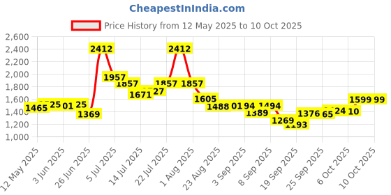 flipkart.com ELCONS MINI JUMBO Countertop Counterfeit Currency Detector Price History Graph from 12 May 2025 to 9 Oct 2025