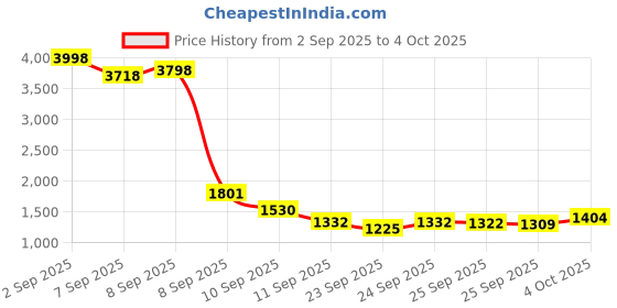 flipkart.com ELCONS Mini Jumbo Fake Note Detector UV&MG Detection,Compact, Reliable Currency Checker Countertop Counterfeit Currency Detector Price History Graph from 2 Sep 2025 to 4 Oct 2025