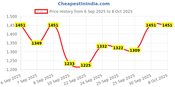 flipkart.com ELCONS Mini Jumbo Tube Fake Note Detector UV&Magnetic Currency Verification Machine Countertop Counterfeit Currency Detector Price History Graph from 6 Sep 2025 to 8 Oct 2025