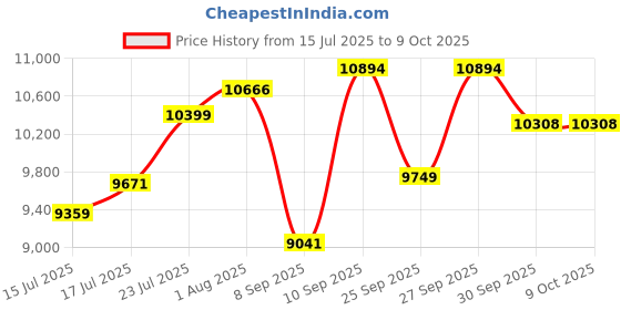 flipkart.com ELCONS MIX 1015TGOLD CCM Note Counting Machine Price History Graph from 15 Jul 2025 to 9 Oct 2025