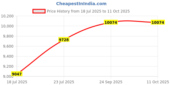 flipkart.com ELCONS MIX GOLD 1015T Note Counting Machine Price History Graph from 18 Jul 2025 to 11 Oct 2025