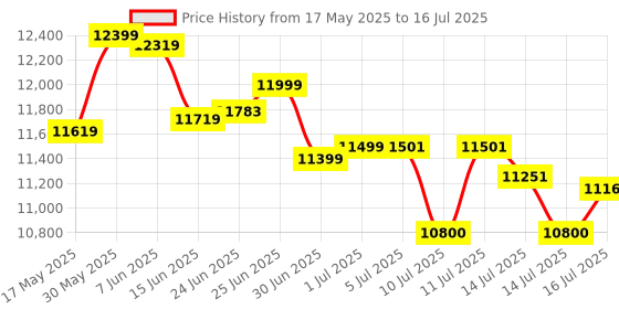 flipkart.com ELCONS MIX NOTE COUNTING MACHINE Note Counting Machine Price History Graph from 17 May 2025 to 14 Jul 2025