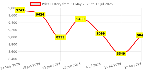 flipkart.com ELCONS MIX VALUE 1015T GOLD FND CCM Note Counting Machine Price History Graph from 31 May 2025 to 13 Jul 2025