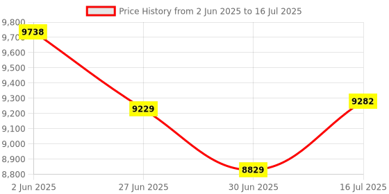flipkart.com ELCONS MIX VALUE COUNTER GOLD BLACK Note Counting Machine Price History Graph from 2 Jun 2025 to 16 Jul 2025