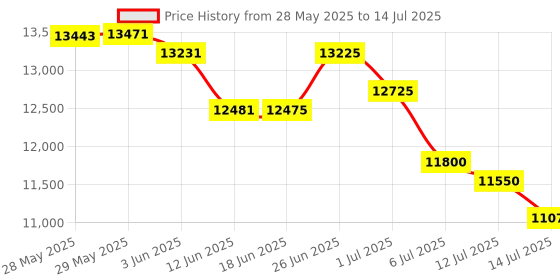flipkart.com ELCONS MIX VALUE COUNTING MACHINE Note Counting Machine Price History Graph from 28 May 2025 to 14 Jul 2025