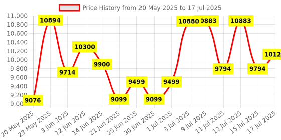flipkart.com ELCONS MIX VALUE GOLD BLACK Note Counting Machine Price History Graph from 20 May 2025 to 15 Jul 2025