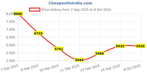 flipkart.com ELCONS Note Counting Machine– 1000 Notes/Min, Fake Note Detection, High-Speed Note Counting Machine Price History Graph from 7 Sep 2025 to 7 Oct 2025