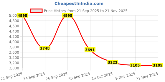 flipkart.com ELCONS Portable Note Counting Machine–Compact Currency Counter,Fake Note Detection Note Counting Machine Price History Graph from 21 Sep 2025 to 21 Nov 2025