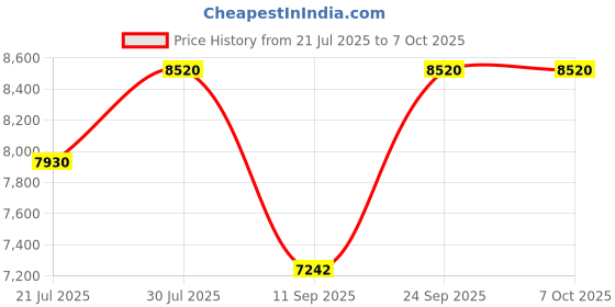 flipkart.com ELCONS SILVER MANUAL MACHINE Note Counting Machine Price History Graph from 21 Jul 2025 to 5 Oct 2025