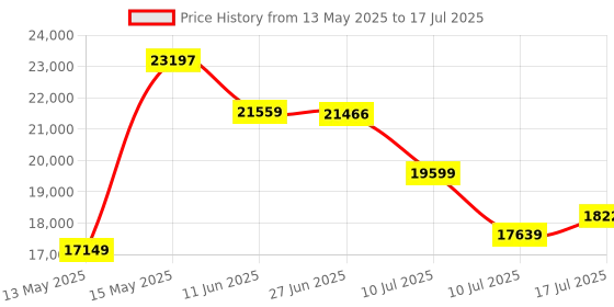 flipkart.com ELCONS single cis mix value Note Counting Machine Price History Graph from 13 May 2025 to 10 Jul 2025