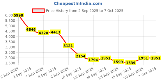 flipkart.com ELCONS SUPER MINI JUMBO Fake Note Detector–Compact & Reliable Currency Machine Countertop Counterfeit Currency Detector Price History Graph from 2 Sep 2025 to 6 Oct 2025
