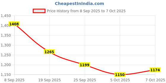 flipkart.com ELCONS Super Mini Jumbo Fake Note Detector Note Counting Machine Price History Graph from 8 Sep 2025 to 6 Oct 2025