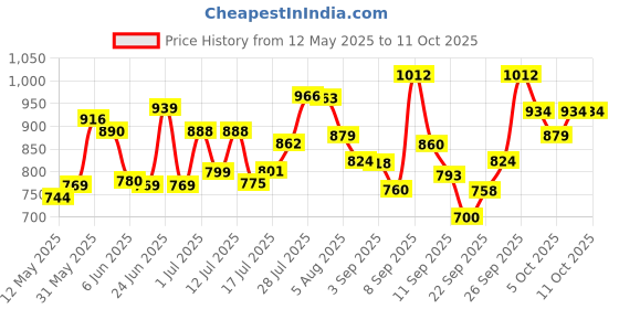 flipkart.com ELCONS UV MG IR FND Countertop Counterfeit Currency Detector Price History Graph from 12 May 2025 to 11 Oct 2025