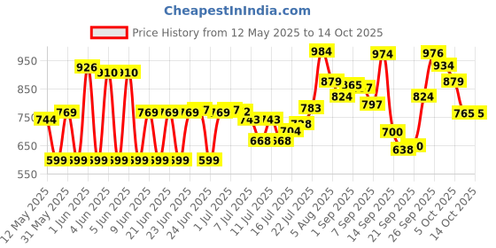 flipkart.com ELCONS uv mg mini Countertop Counterfeit Currency Detector Price History Graph from 12 May 2025 to 14 Oct 2025