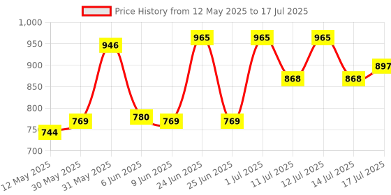 flipkart.com ELCONS Uv MIni fnd Countertop Counterfeit Currency Detector Price History Graph from 12 May 2025 to 14 Jul 2025