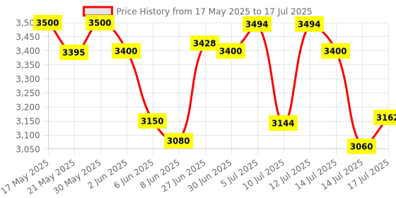flipkart.com ELCONS V30 LED Display Mini Portable Handy Use Battery/Plug Note Counting Machine Price History Graph from 17 May 2025 to 14 Jul 2025