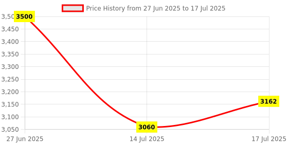 flipkart.com ELCONS V30 Note Counting Machine, Note Counting Machine Price History Graph from 27 Jun 2025 to 17 Jul 2025