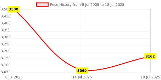 flipkart.com ELCONS V30 Note Counting Machine Note Counting Machine Price History Graph from 8 Jul 2025 to 14 Jul 2025