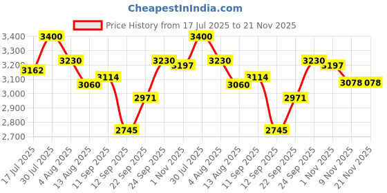 flipkart.com ELCONS V30 Note Counting Machine Note Counting Machine Price History Graph from 17 Jul 2025 to 21 Nov 2025