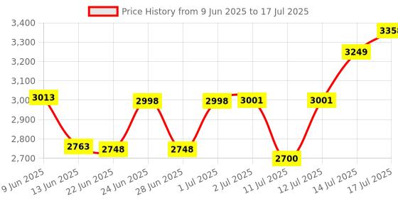 flipkart.com ELCONS V30 Portable counting machine Handheld Currency Detector Price History Graph from 9 Jun 2025 to 14 Jul 2025