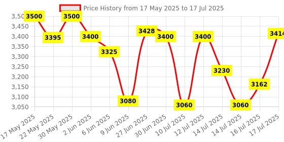 flipkart.com ELCONS V30C LED Display Mini Portable Handy Use Battery/Plug Note Counting Machine Price History Graph from 17 May 2025 to 14 Jul 2025