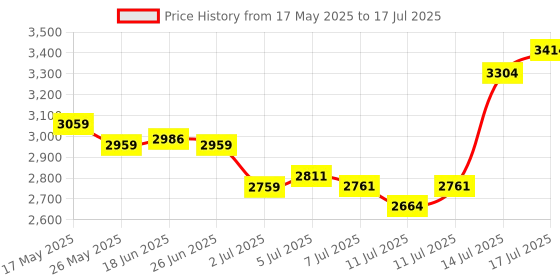 flipkart.com ELCONS V30J LED Display Mini Portable Handy Use Battery/Plug Note Counting Machine Price History Graph from 17 May 2025 to 14 Jul 2025