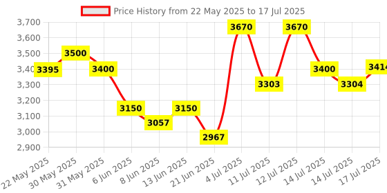 flipkart.com ELCONS V30N LED Display Mini Portable Handy Use Battery/Plug Note Counting Machine Price History Graph from 22 May 2025 to 14 Jul 2025