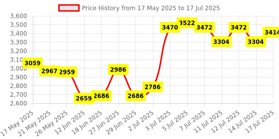 flipkart.com ELCONS V30S LED Display Mini Portable Handy Use Battery/Plug Note Counting Machine Price History Graph from 17 May 2025 to 14 Jul 2025