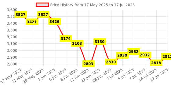 flipkart.com ELCONS V30X LED Display Mini Portable Handy Use Battery/Plug Note Counting Machine Price History Graph from 17 May 2025 to 14 Jul 2025