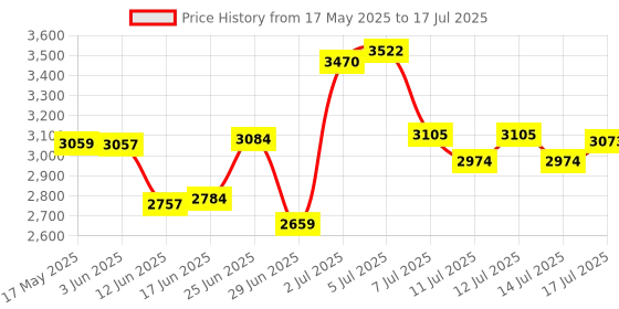 flipkart.com ELCONS V30Z LED Display Mini Portable Handy Use Battery/Plug Note Counting Machine Price History Graph from 17 May 2025 to 14 Jul 2025