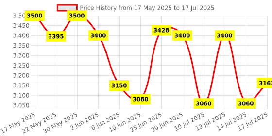 flipkart.com ELCONS V31 LED Display Mini Portable Handy Use Battery/Plug Note Counting Machine Price History Graph from 17 May 2025 to 14 Jul 2025