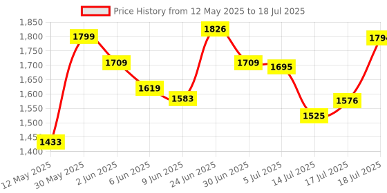 flipkart.com ELCONS White mini jumbo with led Countertop Counterfeit Currency Detector Price History Graph from 12 May 2025 to 14 Jul 2025