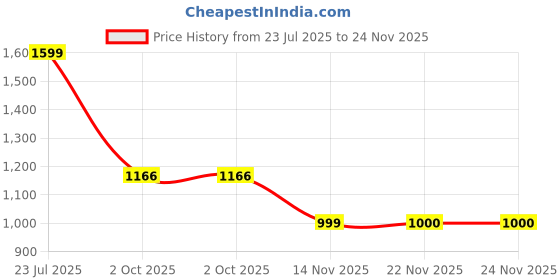 flipkart.com Elden Ring PC STEAM OFFLINE ACCOUNT ( NO CODE - FOR PC ) Price History Graph from 23 Jul 2025 to 24 Nov 2025