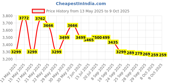 flipkart.com Elden Ring Shadow of the Erdtree Edition (Standard) Price History Graph from 13 May 2025 to 8 Oct 2025