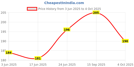 flipkart.com elderbuy Eye Mask Cover & Ear Plug 2 in 1 Combo For Sleeping elderbuy Price History Graph from 3 Jun 2025 to 4 Oct 2025