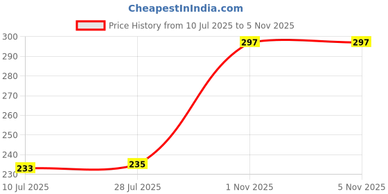 flipkart.com Elderbuy Premium 2.4 ghz Wireless Optical Mousewith Bluetooth Price History Graph from 10 Jul 2025 to 4 Nov 2025