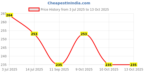 flipkart.com elderbuy Premium Table Lamp Study Lamp elderbuy Price History Graph from 3 Jul 2025 to 13 Oct 2025
