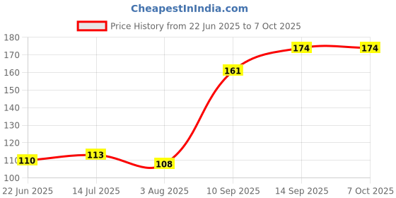 flipkart.com Elderbuy Wired USB Mouse Wired Ambidextrous Optical Mouse Price History Graph from 22 Jun 2025 to 7 Oct 2025