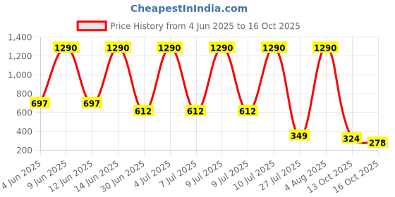 flipkart.com Elderbuy Wireless 2.4Ghz Rechargeable Mouse 1200 DPI Ultra-Thin Wireless Optical Mouse with Bluetooth Price History Graph from 4 Jun 2025 to 13 Oct 2025
