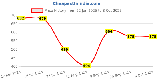 flipkart.com Elderbuy Wireless 2.4Ghz Rechargeable Mouse 1200 DPI Ultra-Thin Wireless Optical Mousewith Bluetooth Price History Graph from 22 Jun 2025 to 7 Oct 2025