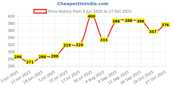 flipkart.com elderly smile Super Absorbent Premium Pull Up Pants | Waist Size (30"-48") | Adult Diapers - L elderly smile Price History Graph from 3 Jun 2025 to 26 Oct 2025