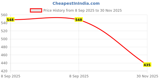 flipkart.com Elderslie ALUMINIUM LAPTOP STAND Floor -Desktop Laptop Stand_155 Laptop Stand Price History Graph from 8 Sep 2025 to 30 Nov 2025